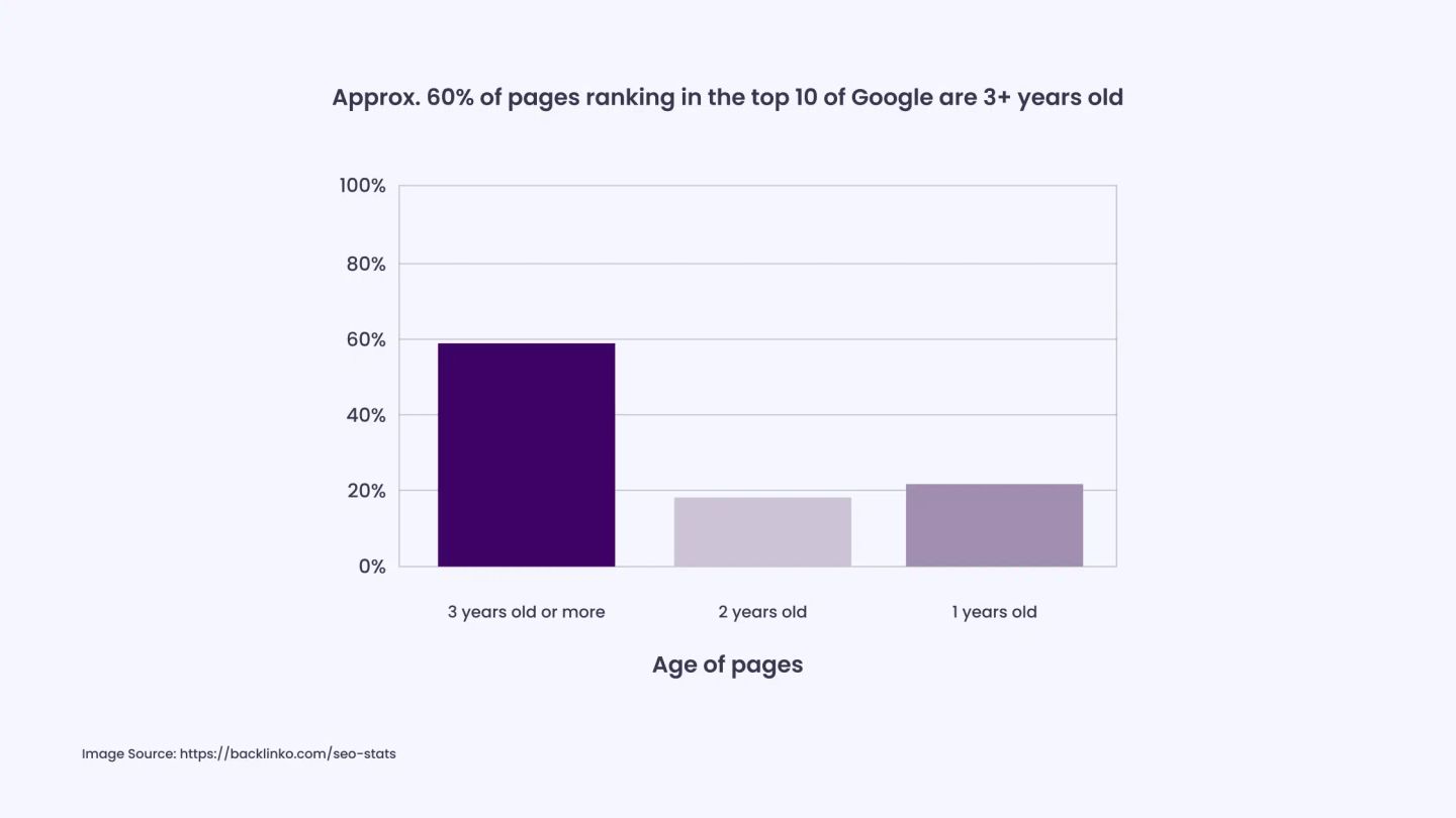 Nearly 60_ Of Pages in Top 10 Results Are Older Than 3 Years
