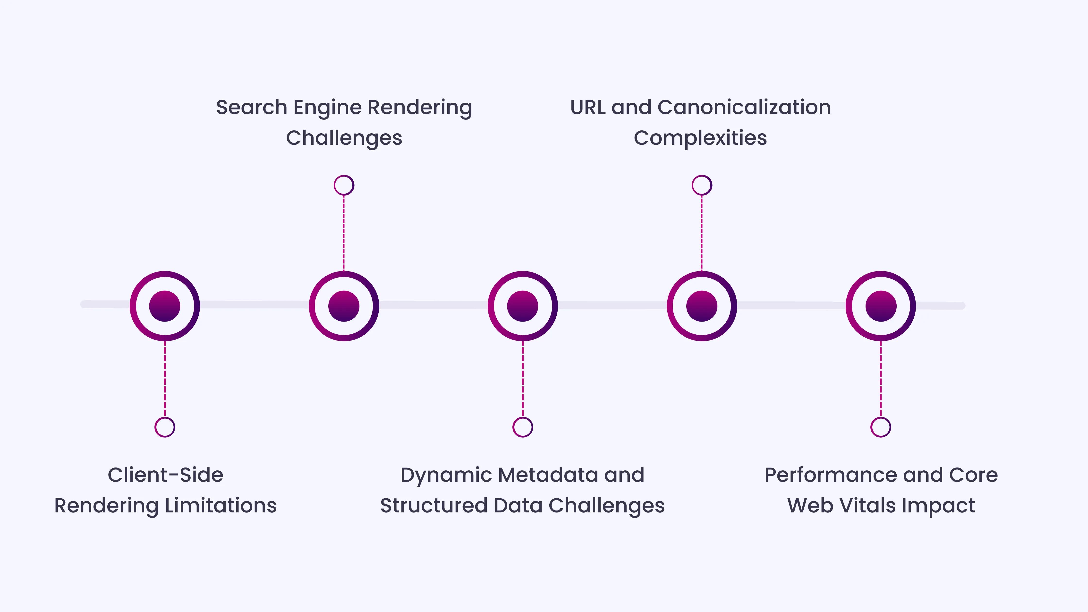 Technical Challenges of Single-Page Applications for Search Visibility