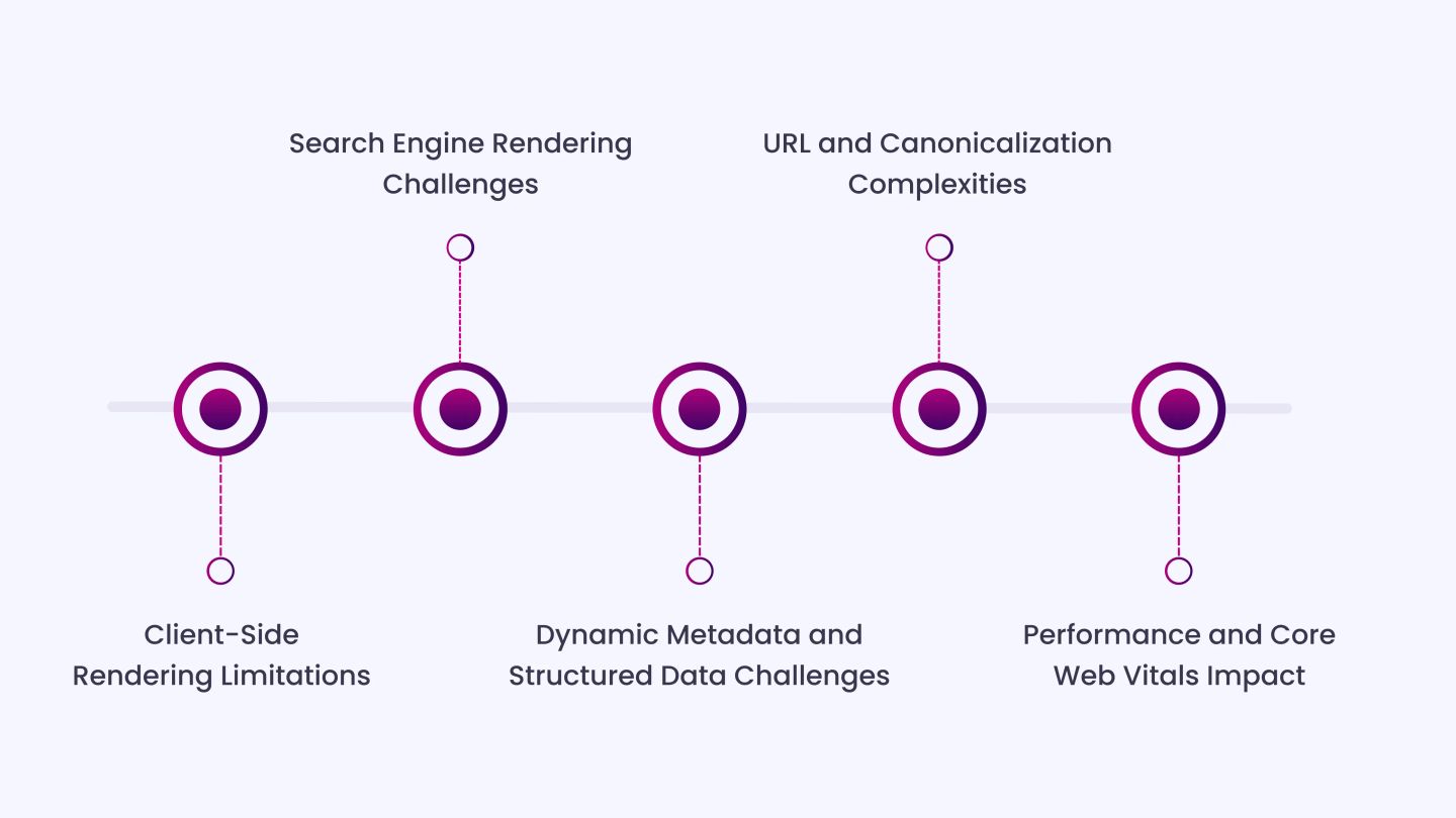 Technical Challenges of Single-Page Applications for Search Visibility