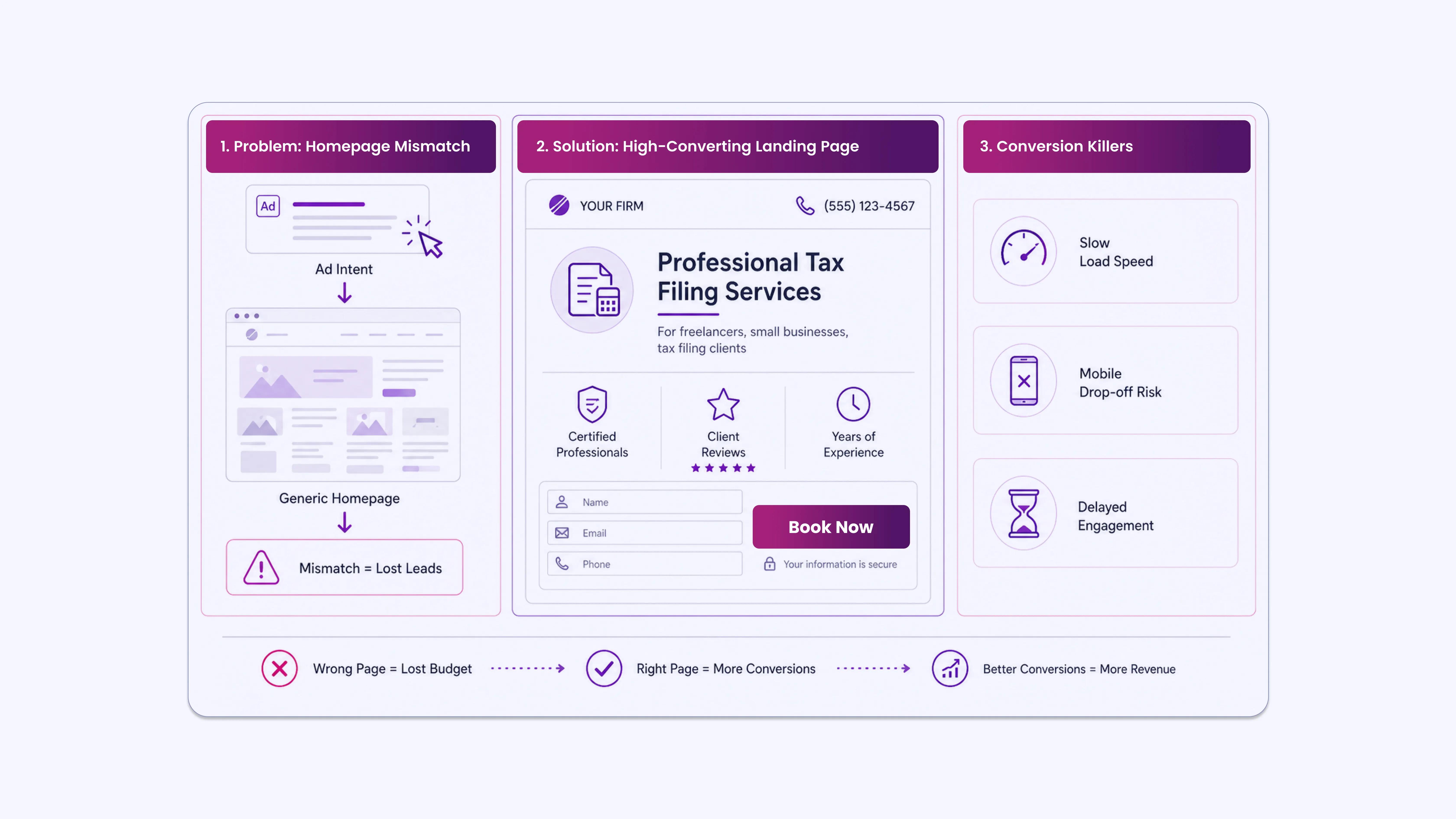 Landing Pages_ Where Most Campaigns Lose Money