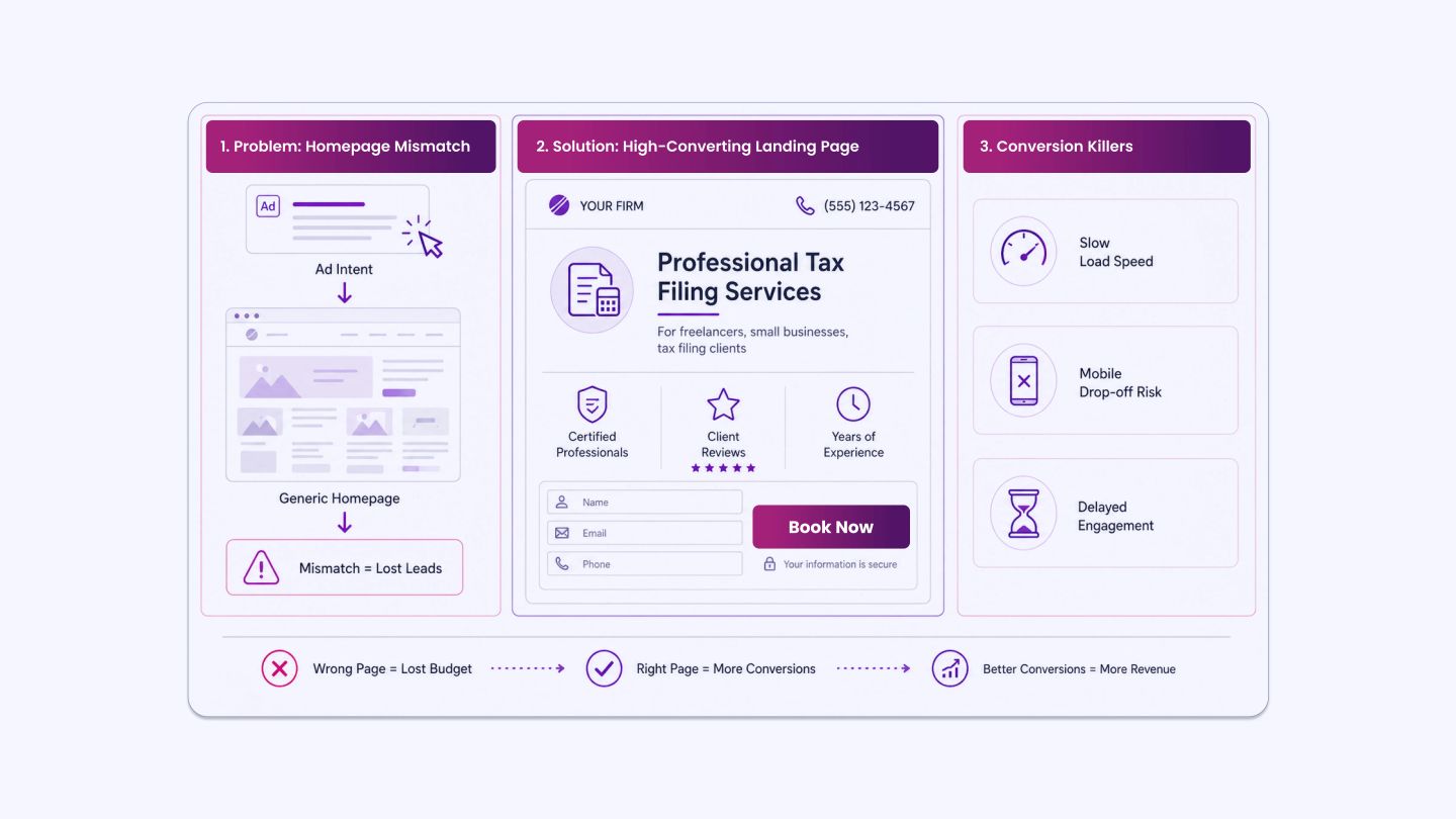 Landing Pages_ Where Most Campaigns Lose Money