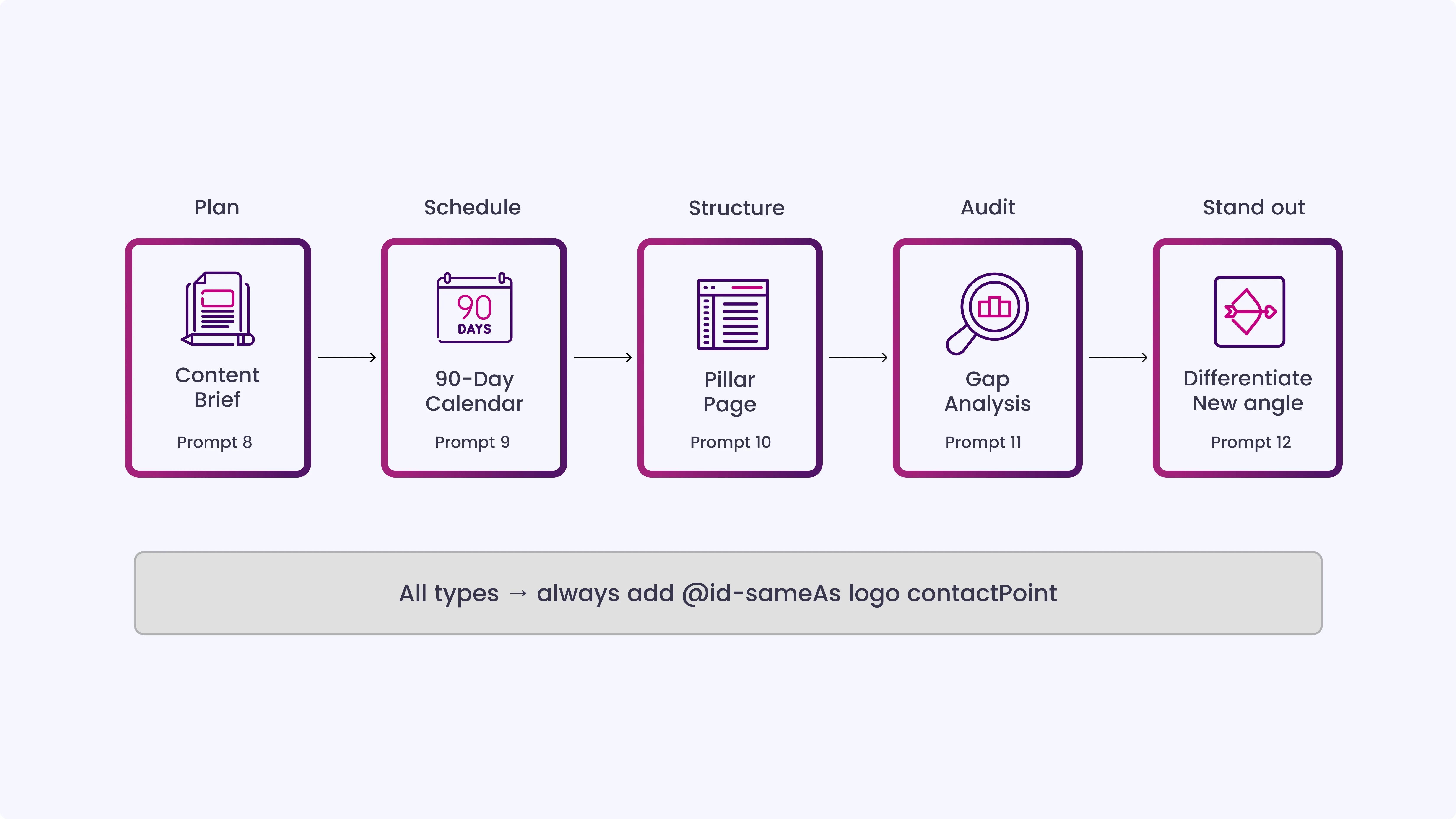 Content Strategy and Planning Prompts