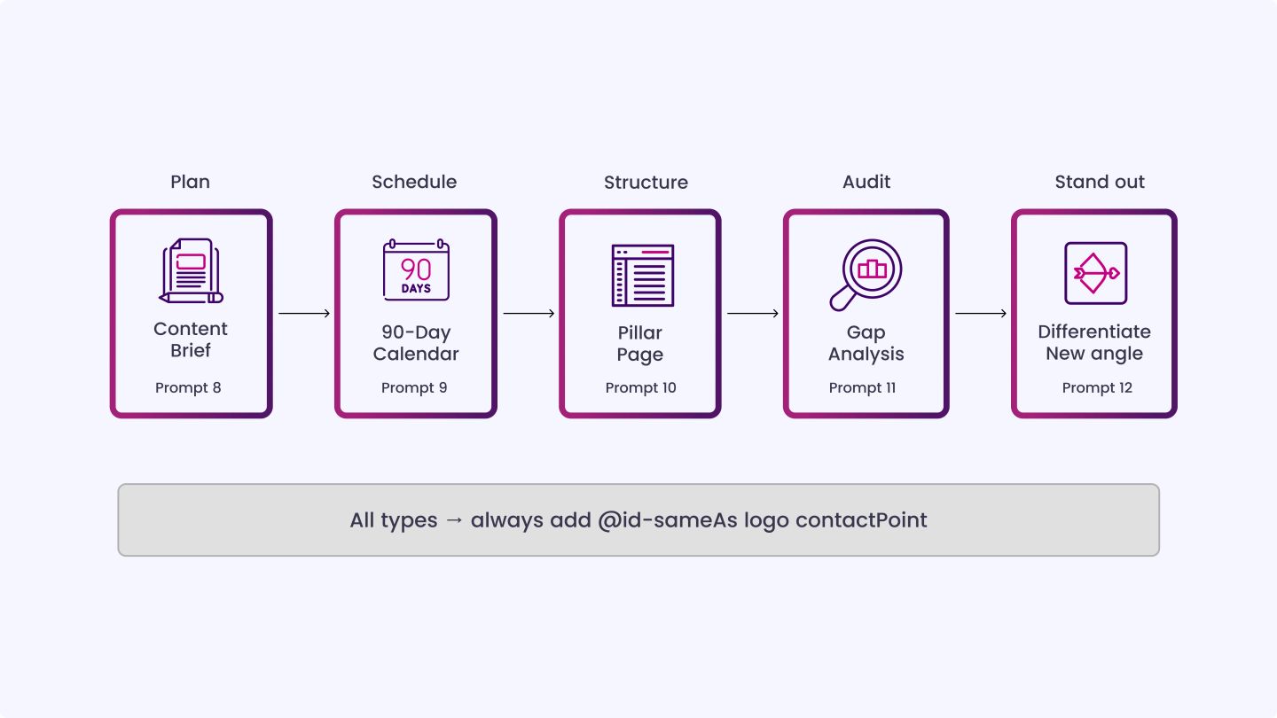 Content Strategy and Planning Prompts