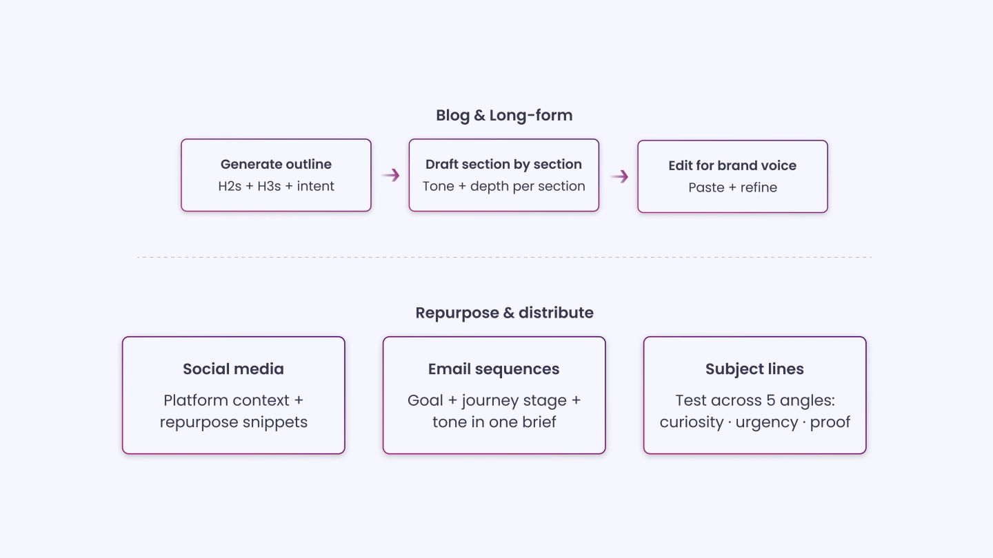 Claude for Content Marketing