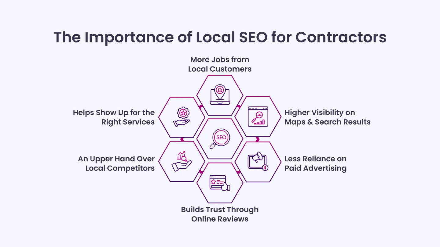 The Importance of Local SEO for Contractors