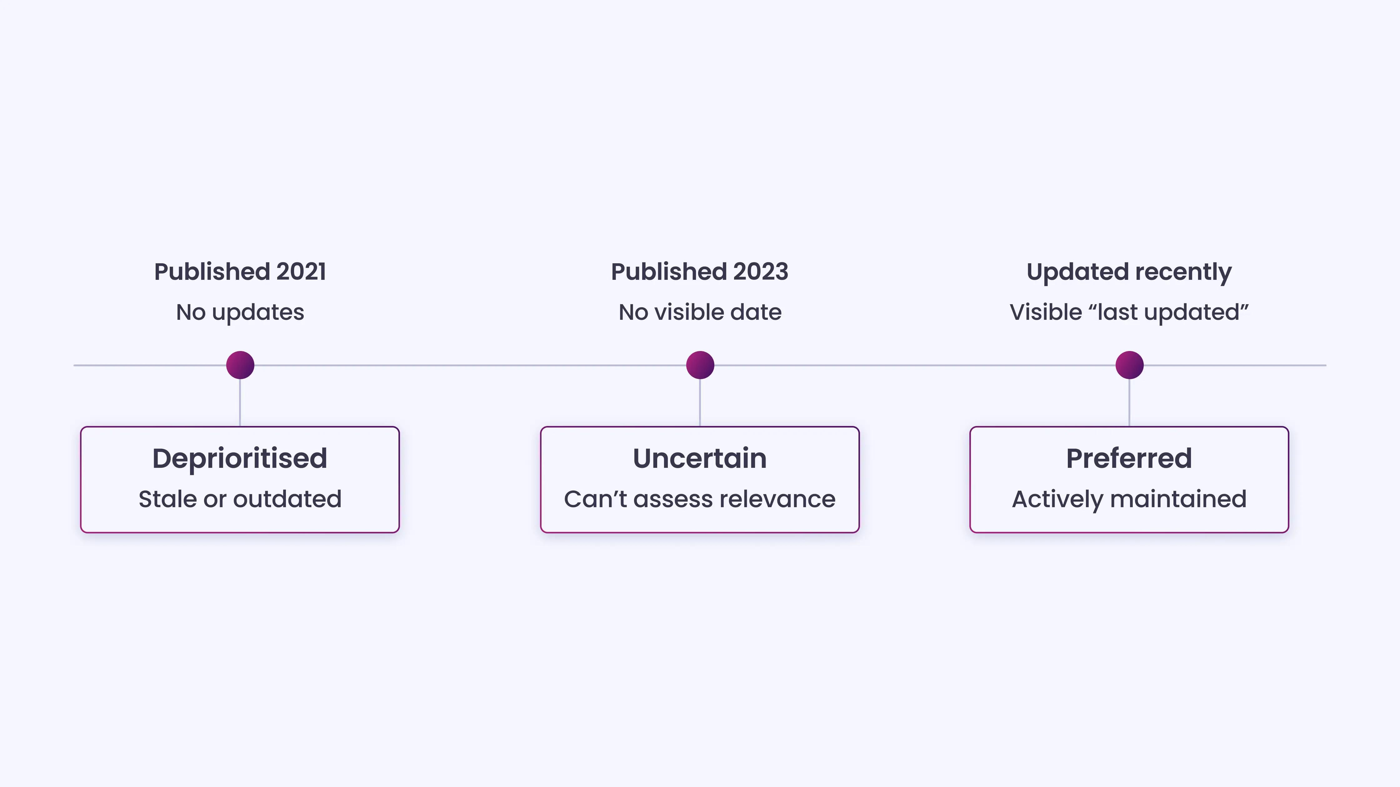 Content Lacks Recency or Ongoing Updates