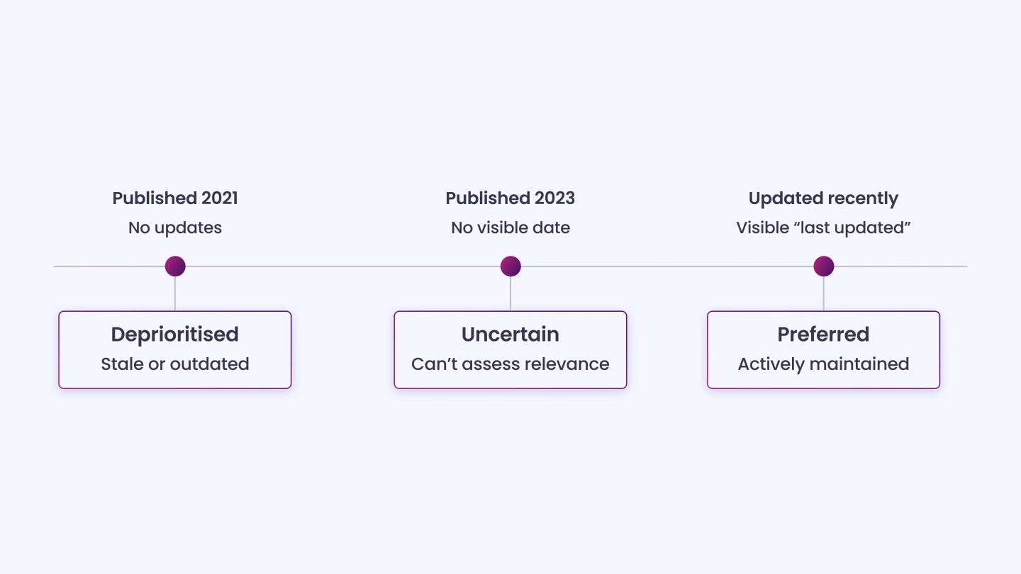 Content Lacks Recency or Ongoing Updates