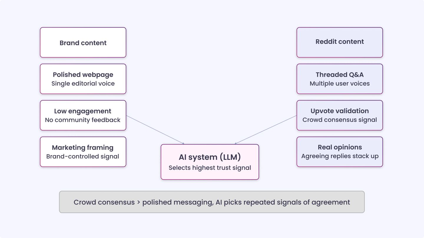 Why AI Systems Prefer Reddit Over Brand-Owned Content
