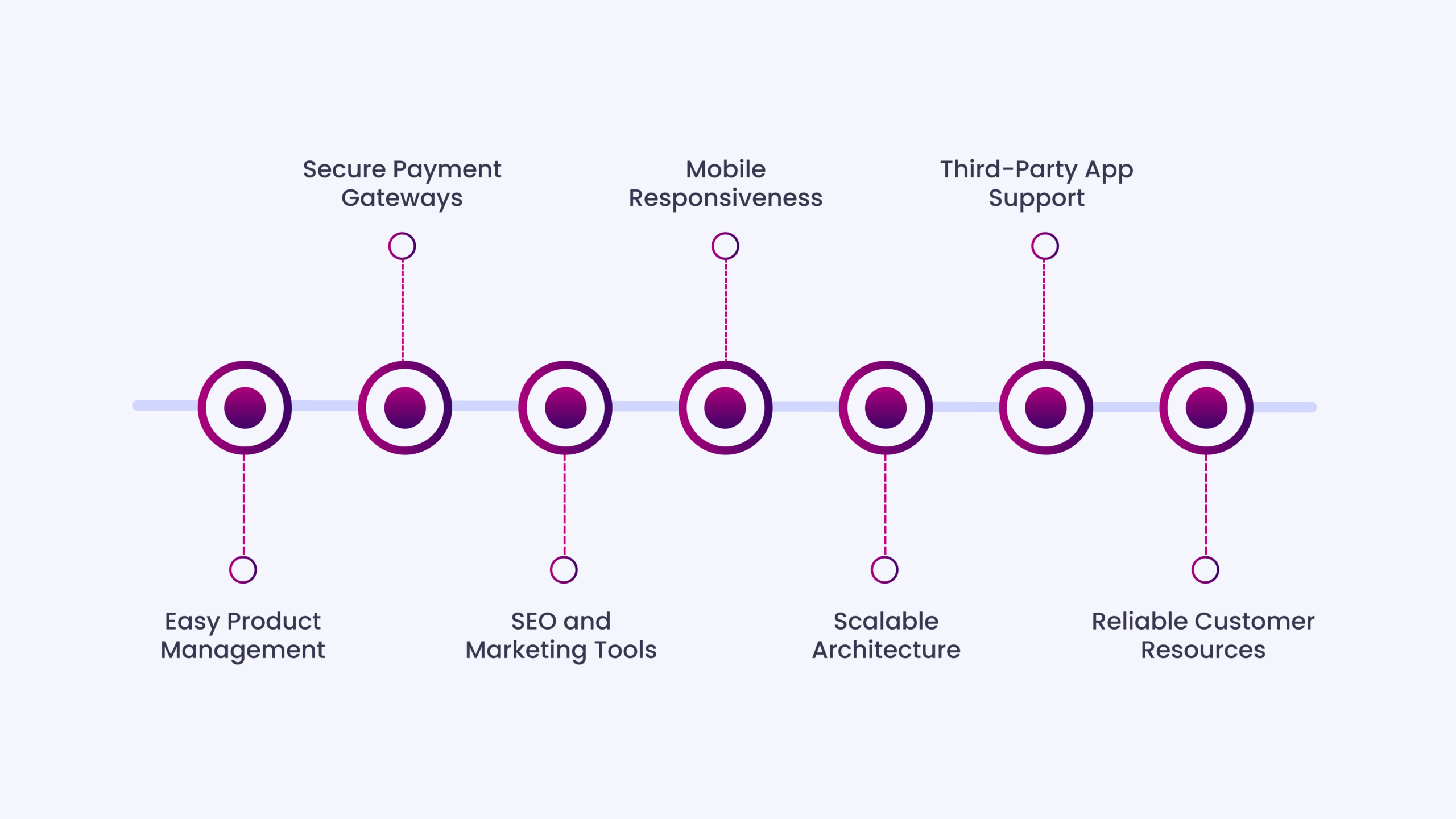 Primary Features to Look For in CMSs for E-commerce Websites