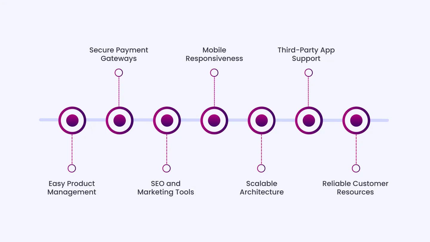Primary Features to Look For in CMSs for E-commerce Websites