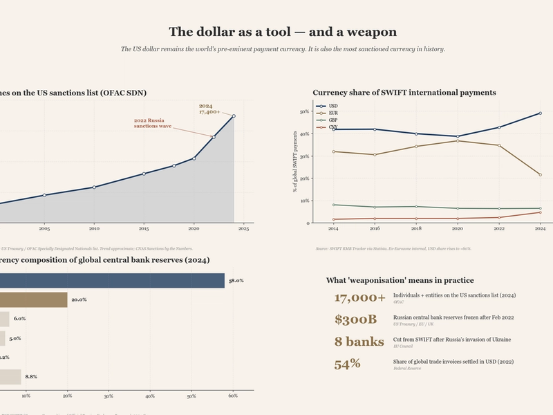 Dollar Weaponisation and Family Finance: Why Muslims Need a Backup Plan