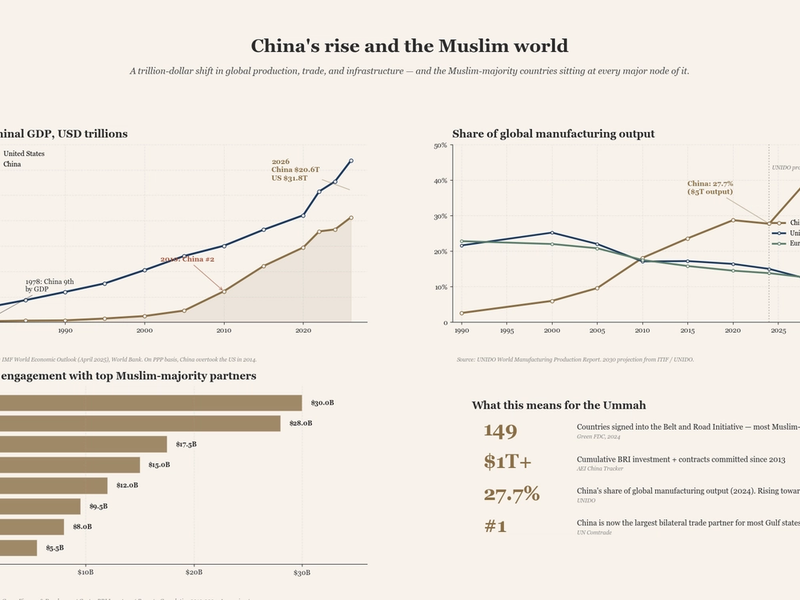 China's Rise: Opportunity or Threat for the Ummah?