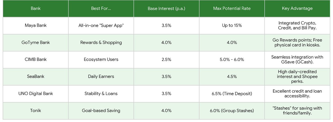Comparison table of top digital banks like Maya, GoTyme, and SeaBank. Shows interest rates up to 15%, features, and high-yield savings advantages.