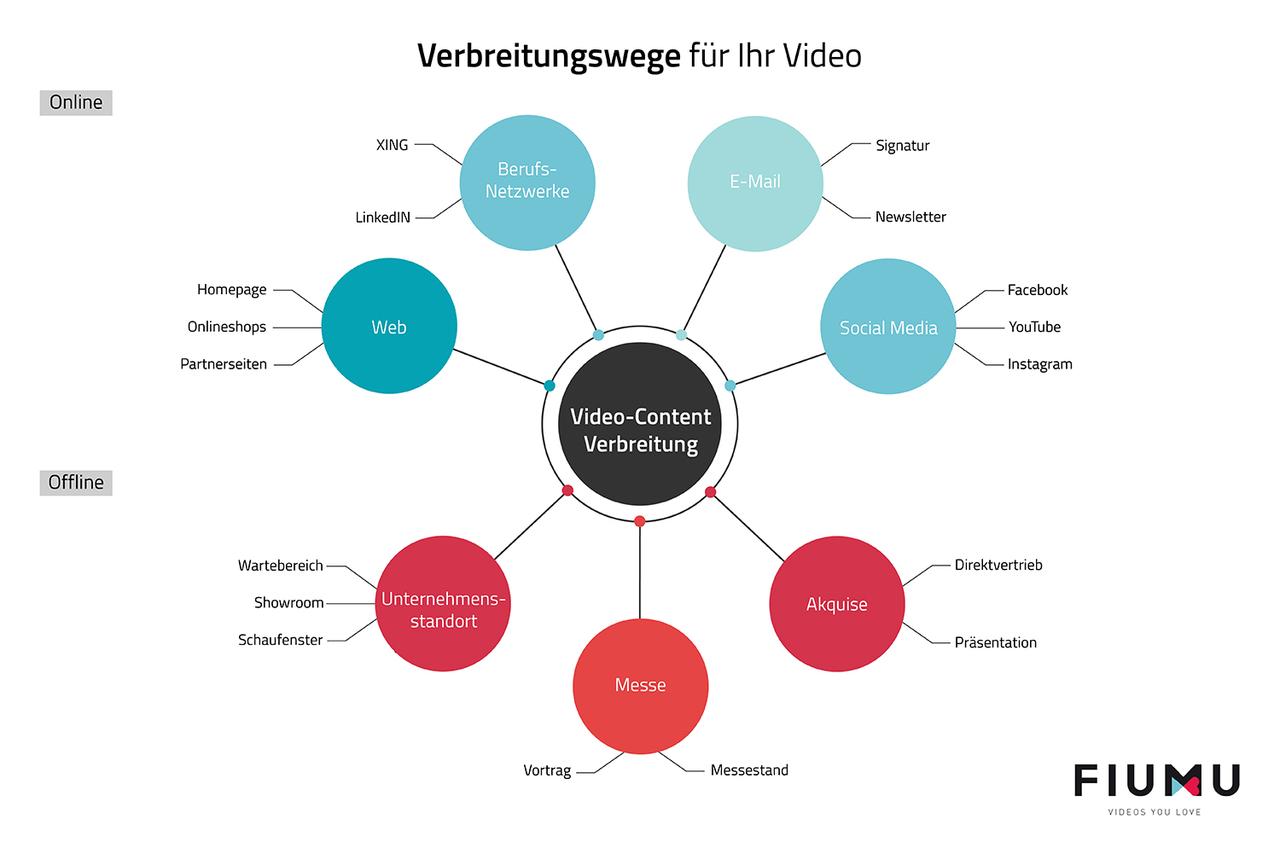 Imagefilm Verbreitung – Video Content Kanäle
