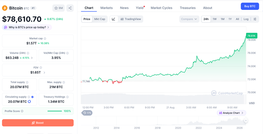 Рост биткоина за тры дня более чем на 20%