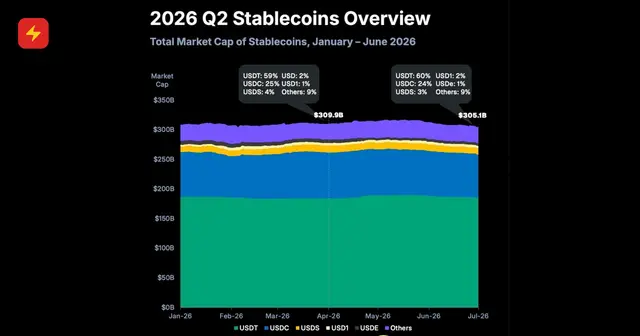 Stablecoin market cap fell for the first time since 2023 — down to $305.1B