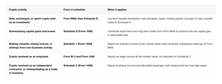 Table of IRS forms for crypto activity: Form 8949 and Schedule D, Schedule 1, Form W-2 and Schedule C