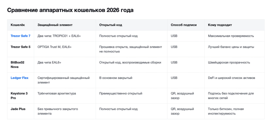 Шесть аппаратных кошельков в сравнении по защищённому элементу, открытости кода и способу подписи