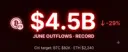 Bitcoin ETFs Lost $4.5 Billion in June — Worst Month on Record. Citi Cuts BTC Target to $82K