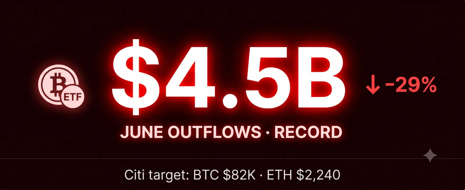 Обложка новости: Биткоин-ETF потеряли $4,5 млрд за июнь — худший месяц в истории. Citi снизил прогноз BTC до $82 000