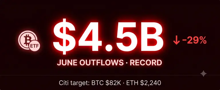 News cover: Bitcoin ETFs Lost $4.5 Billion in June — Worst Month on Record. Citi Cuts BTC Target to $82K
