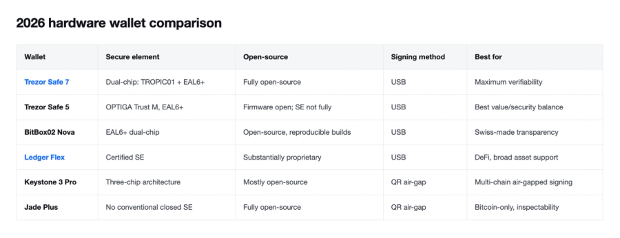 Six hardware wallets compared by secure element, open-source status, signing method and intended user