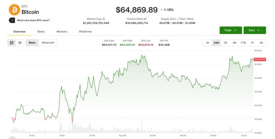 Динамика цены биткоина за последние 24 часа: рост с $64 011 до почти $64 870. Источник: CoinGecko