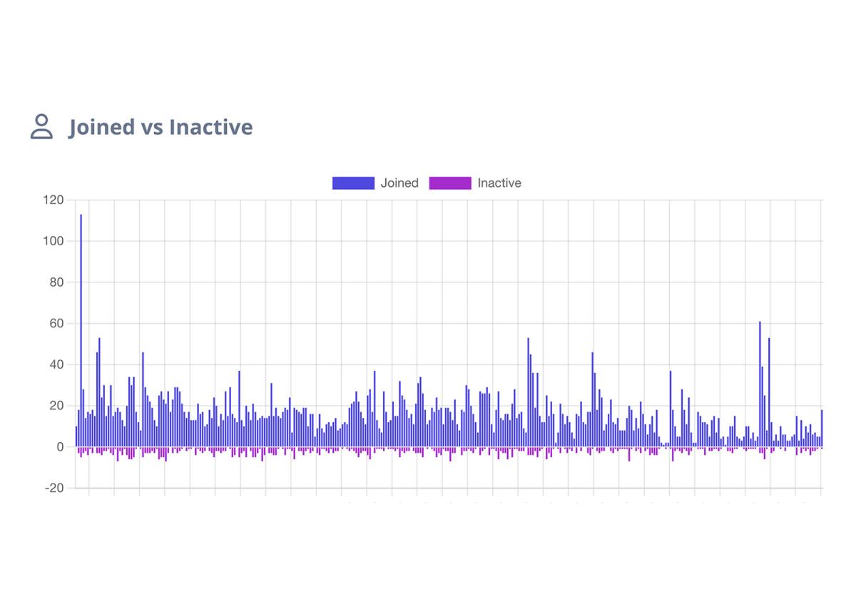 An example of a chart that appears on the dashboard of Catmin