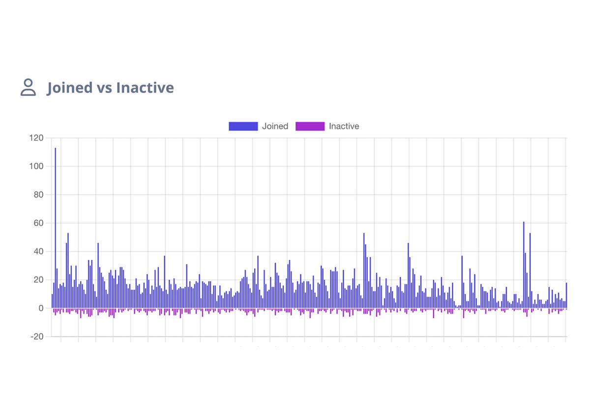 An example of a chart that appears on the dashboard of Catmin