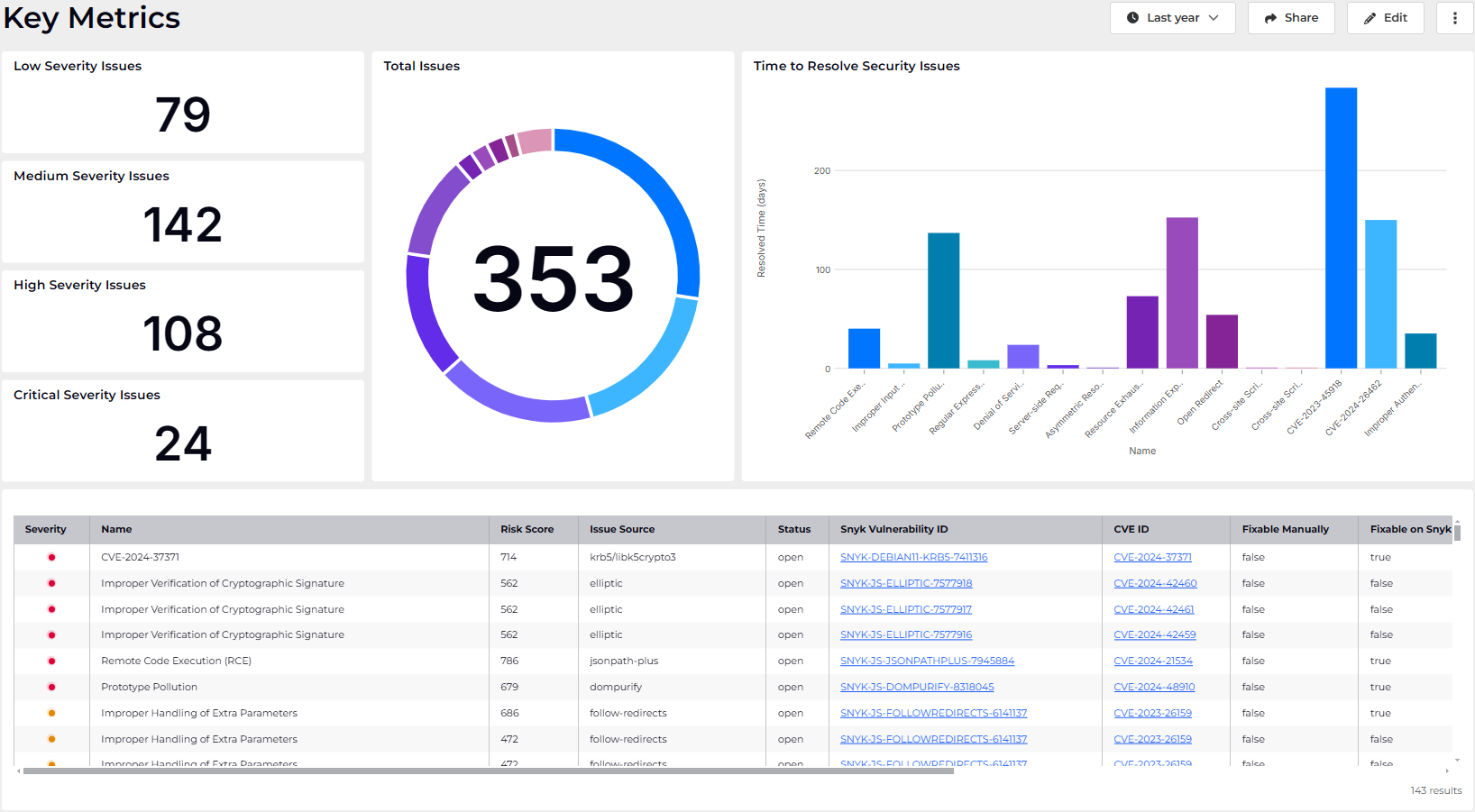 Synk key metrics sample dashboard