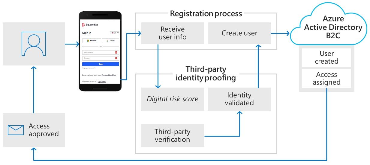 Azure B2C flow