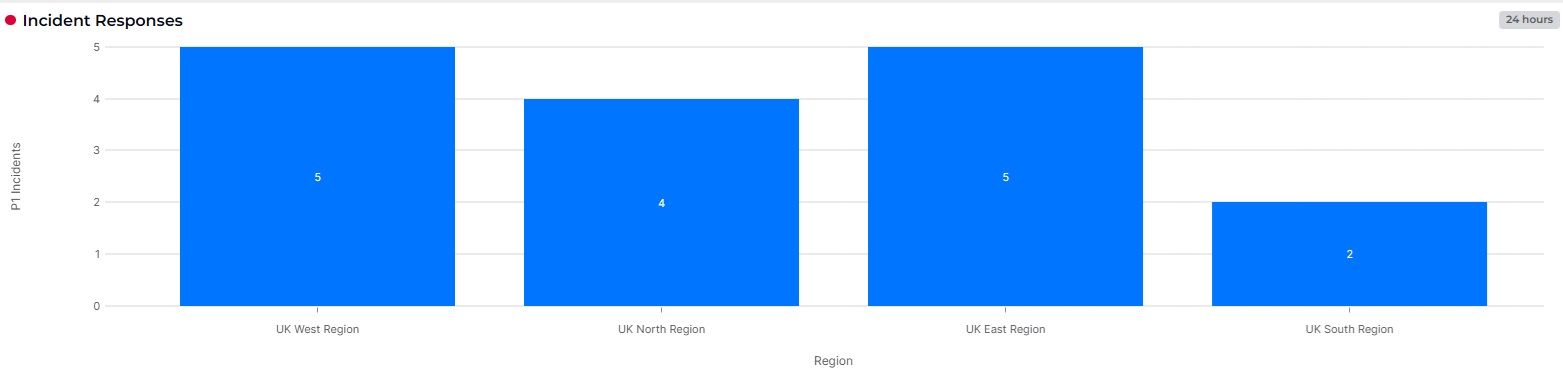 KPI bar chart