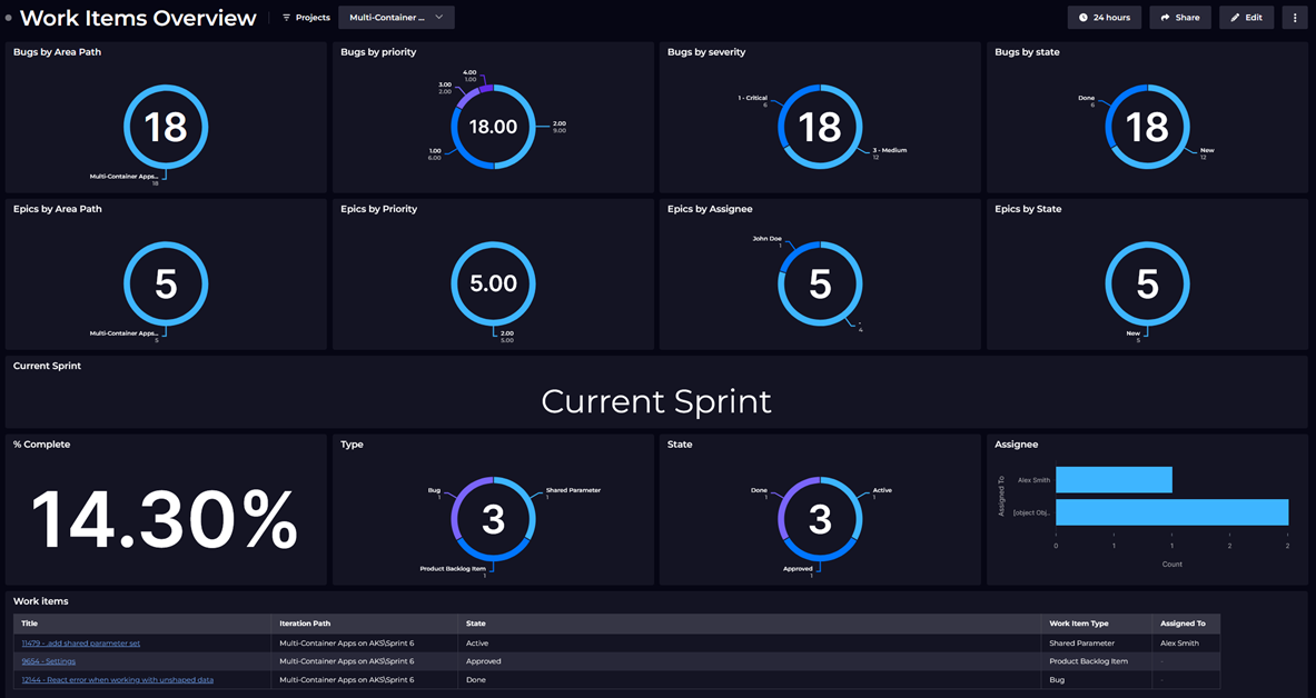 Work items overview sample dashboard 