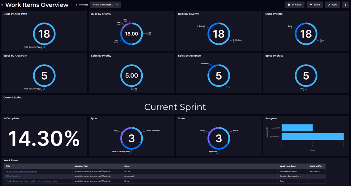 Work items overview sample dashboard