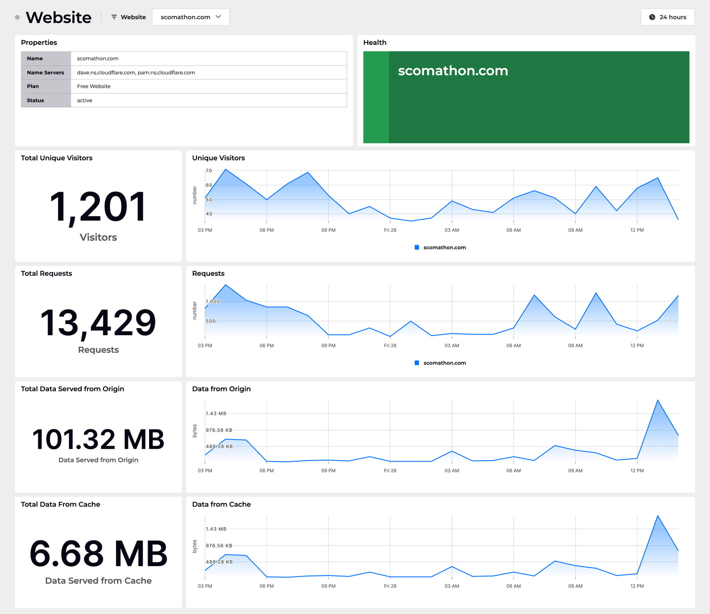 Cloudflare sample dashboard - website