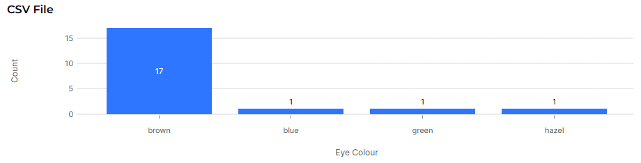 Bar chart showing number of people with each eye colour