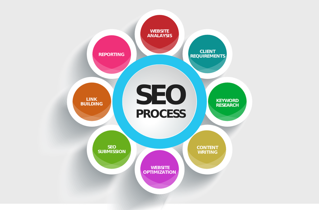 Diagram of an SEO process including research, content and reporting
