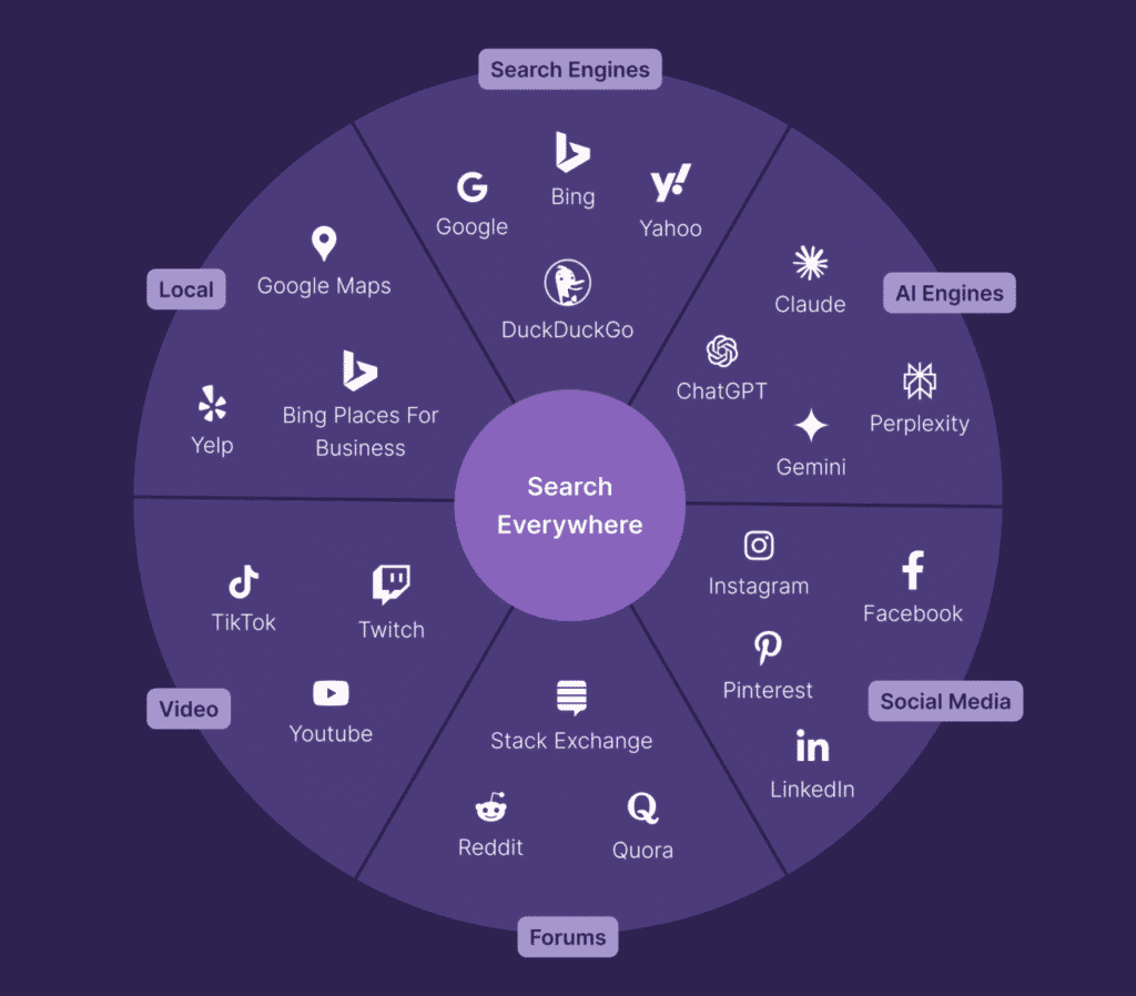 Search Everywhere diagram showing search, AI and social platforms