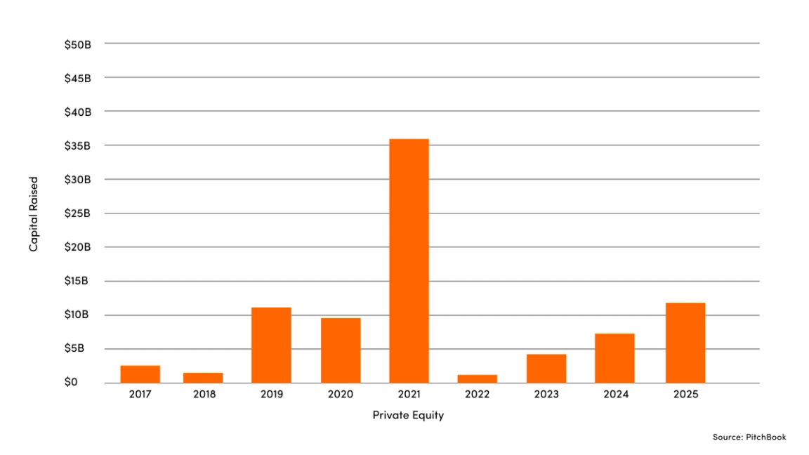 Graph over Private equity deals in healthcare enterprise system firms