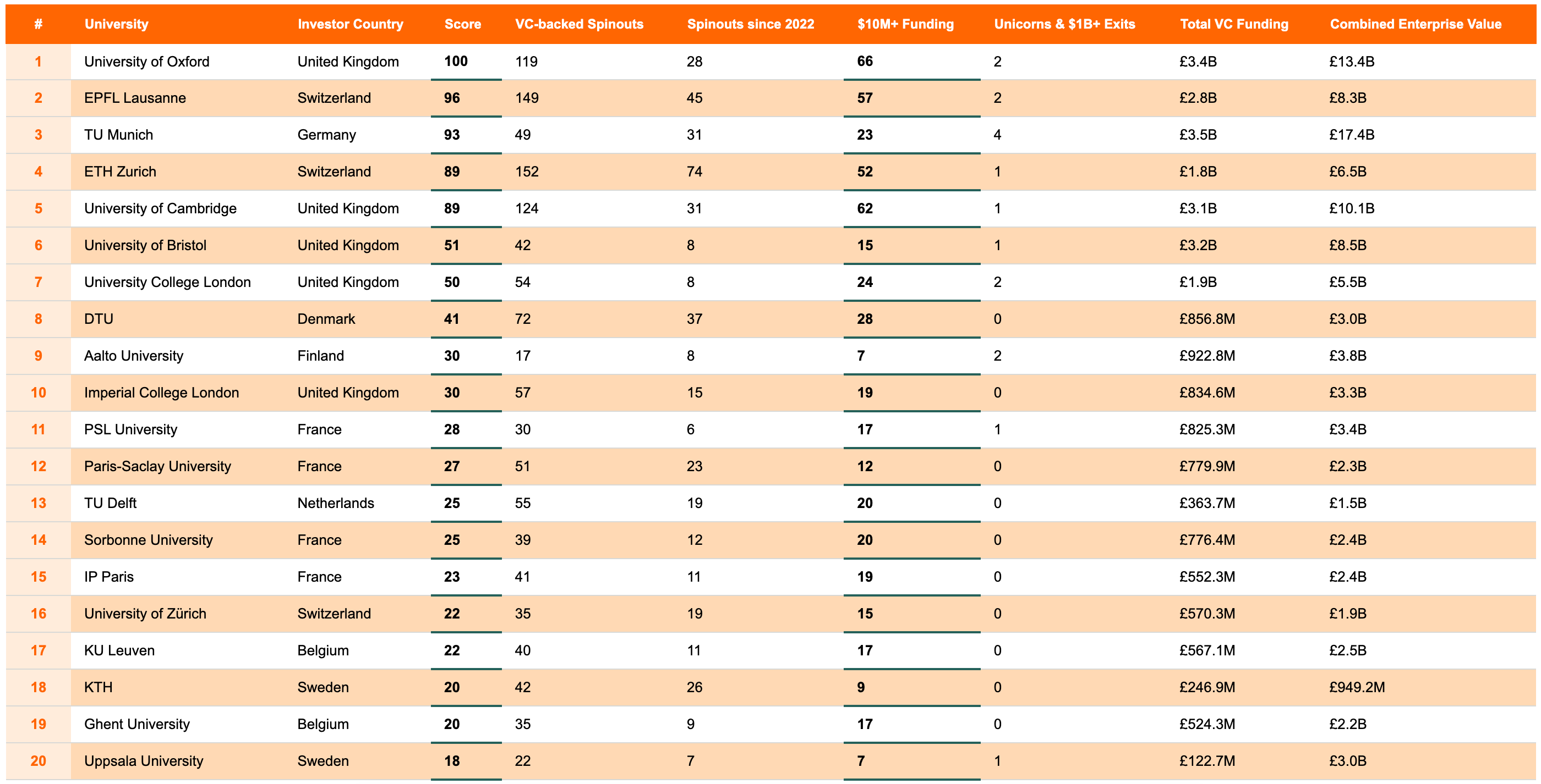 Table of university spinouts.