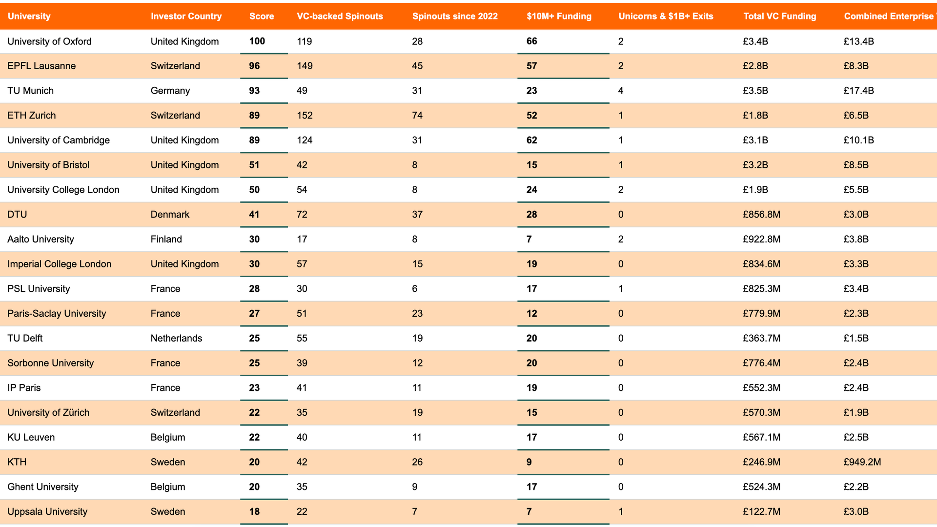 Table of university spinouts.