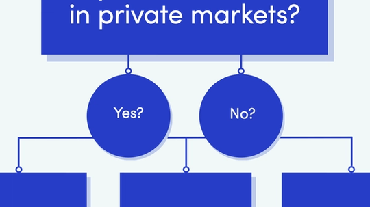 A blue and white flowchart with the question "Do you want to invest in private markets?" and two options below: "Yes?" and "No?".