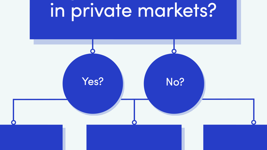 A blue and white flowchart with the question "Do you want to invest in private markets?" and two options below: "Yes?" and "No?".