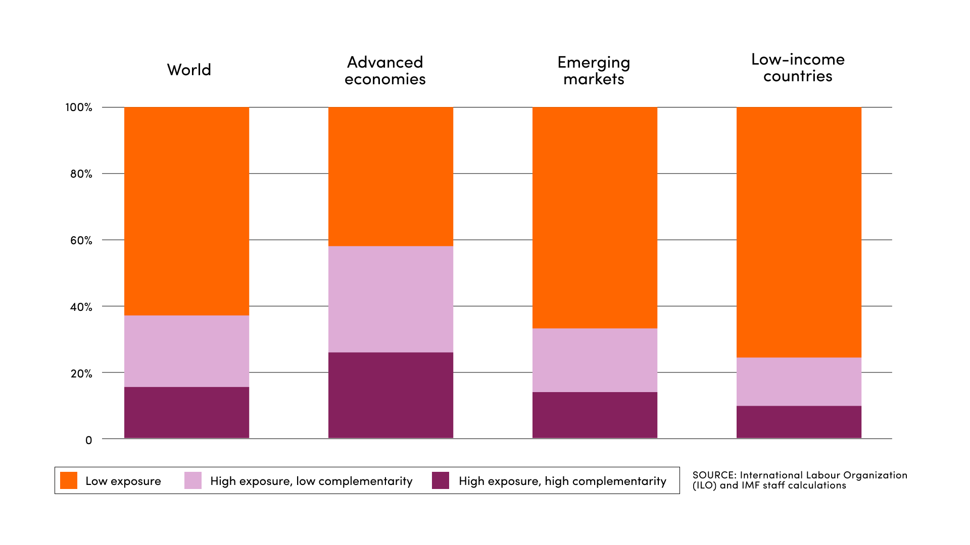 Chart of employment share by AI exposure.