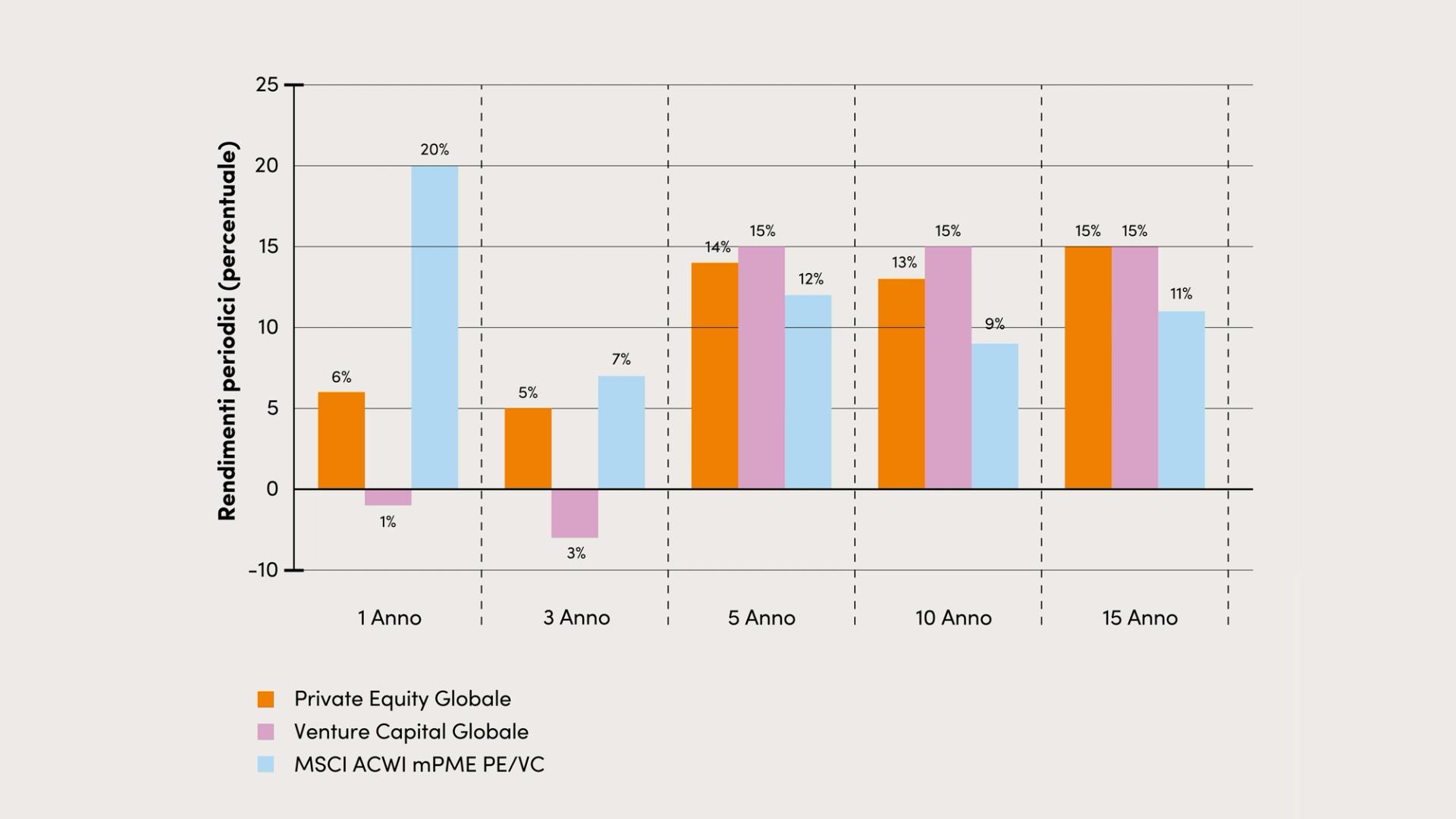 Chart of private market returns.