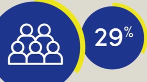 A graphic showing a group of people icon next to a large "29%" in white text on a blue background.