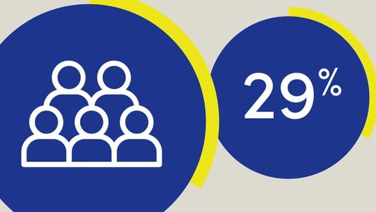 A graphic showing a group of people icon next to a large "29%" in white text on a blue background.