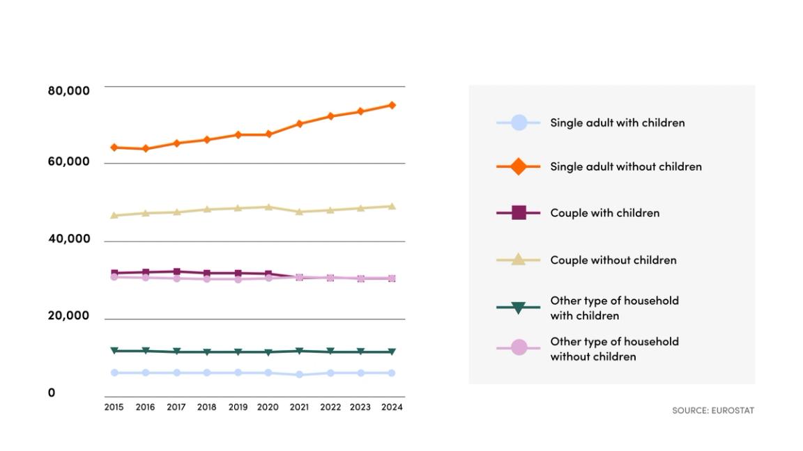 Chart of European households by type.