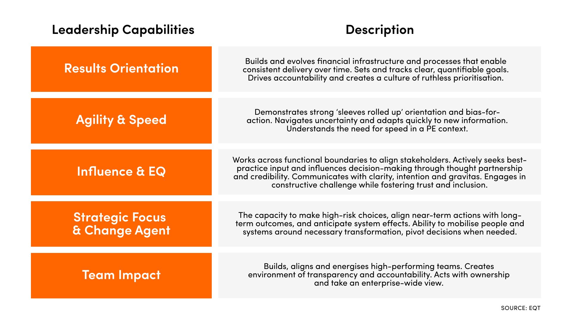 Table outlining five leadership capabilities—Results Orientation, Agility & Speed, Influence & EQ, Strategic Focus & Change Agent, and Team Impact—with detailed descriptions of each.
