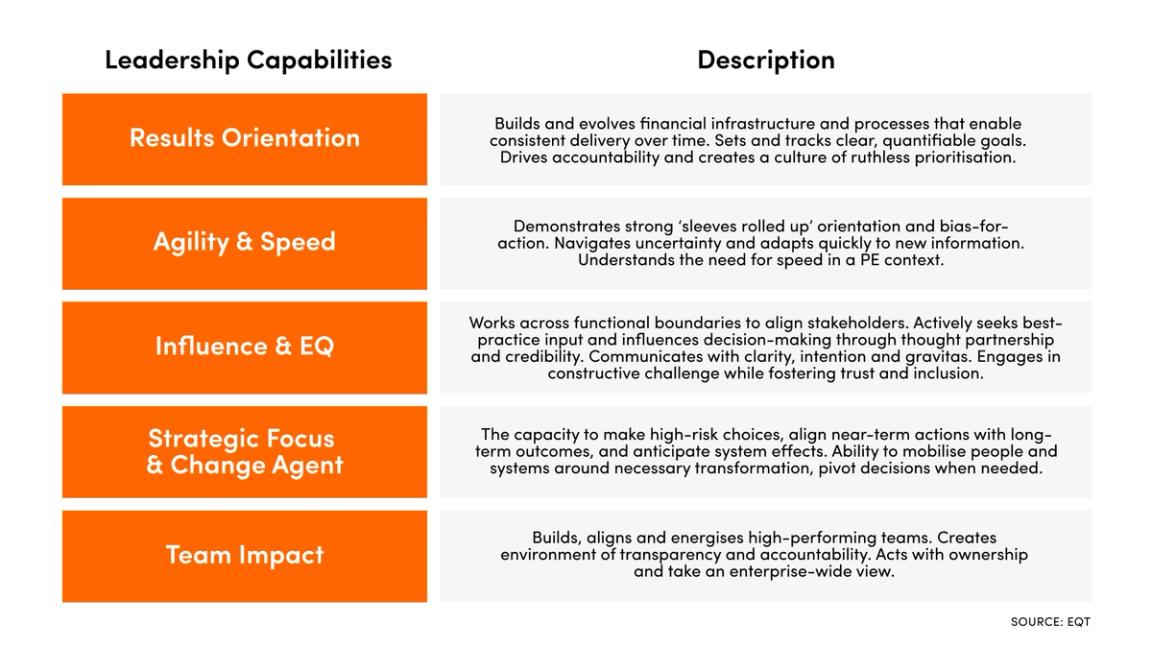 Table outlining five leadership capabilities—Results Orientation, Agility & Speed, Influence & EQ, Strategic Focus & Change Agent, and Team Impact—with detailed descriptions of each.
